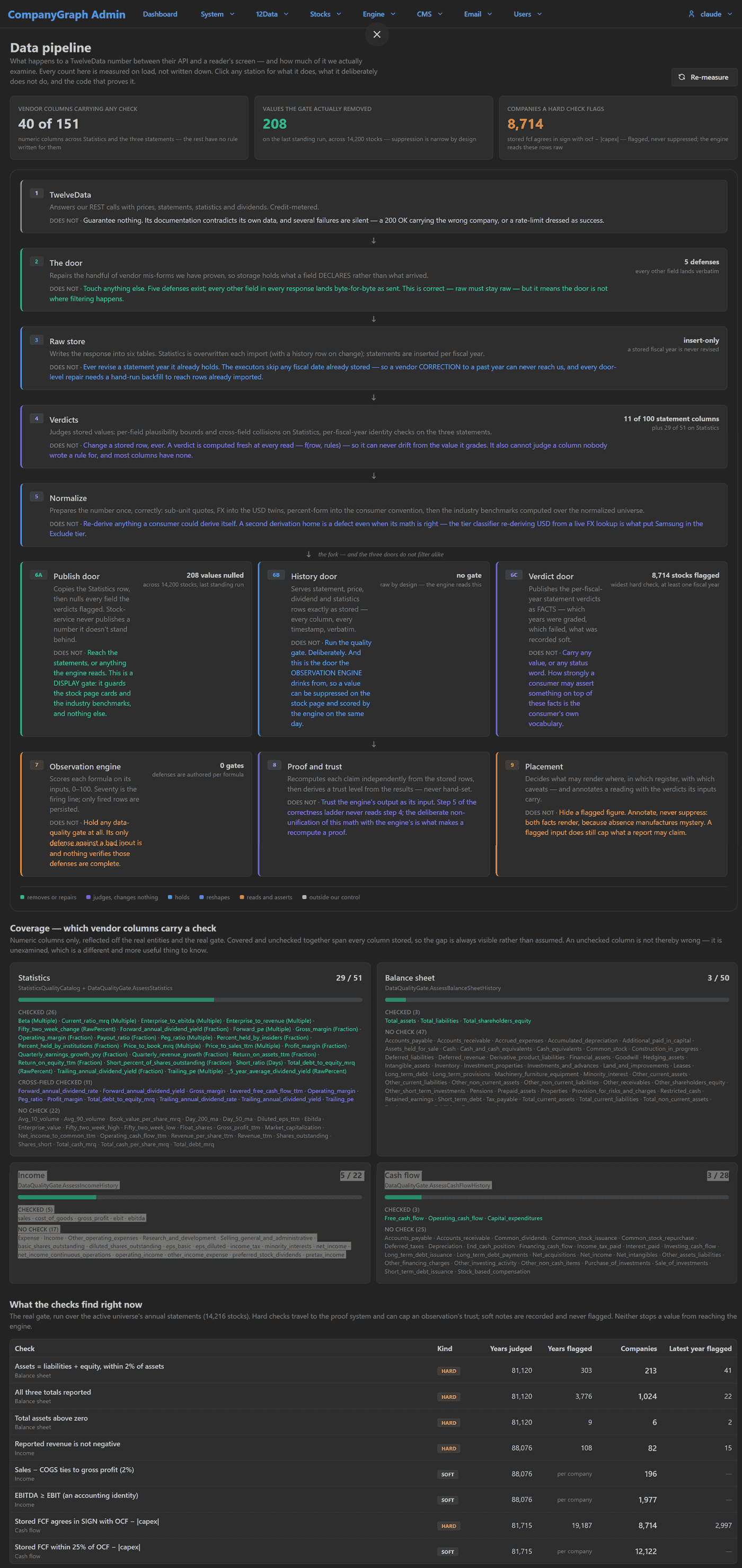 The data pipeline map: nine stations between the provider's response and what a reader finally sees. Each names what it does, what it deliberately does not do, and how much of the imported data it checks. The three doors in the middle do not filter alike, and the map says so rather than glossing it.