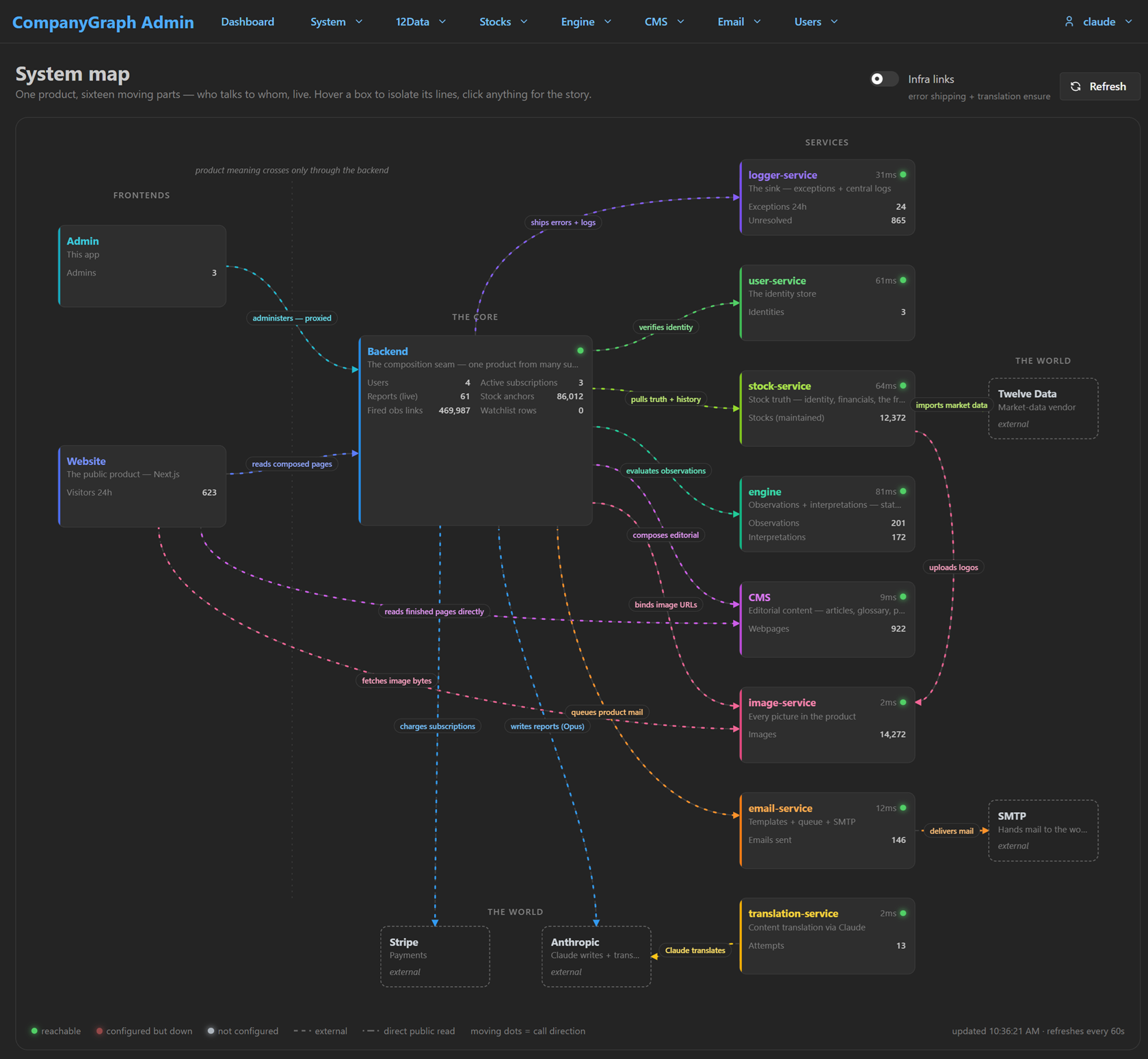 An admin system map showing every service, the labelled calls between them, live counts and reachability